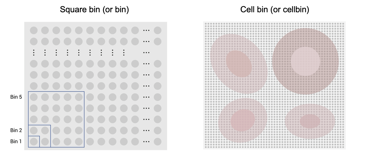 Diagrams of square bin and cell bin